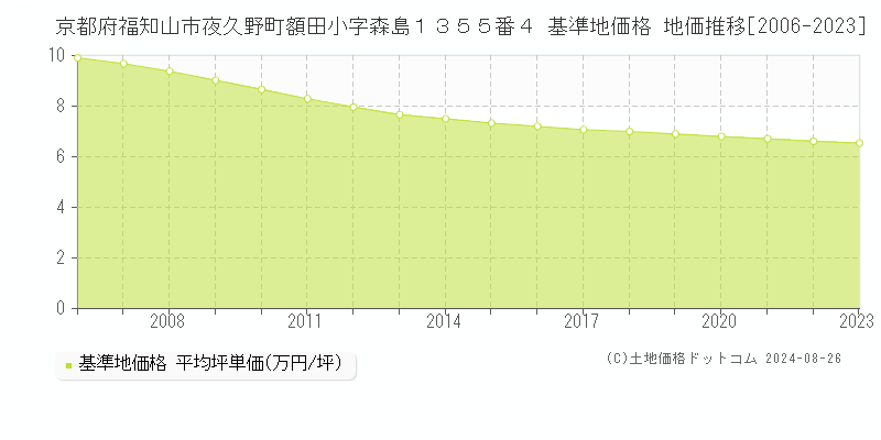 京都府福知山市夜久野町額田小字森島１３５５番４ 基準地価格 地価推移[2006-2023]