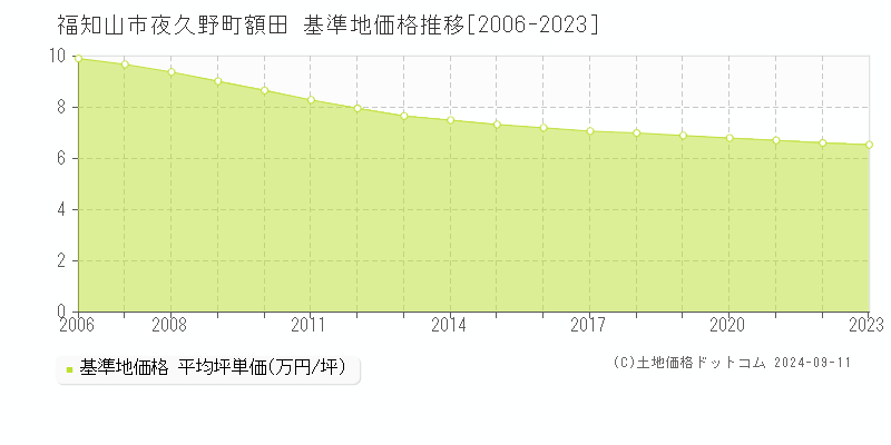 夜久野町額田(福知山市)の基準地価格推移グラフ(坪単価)[2006-2023年]