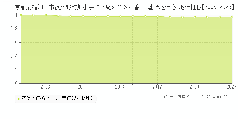 京都府福知山市夜久野町畑小字キビ尾２２６８番１ 基準地価格 地価推移[2006-2023]