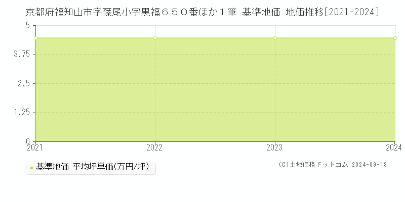 京都府福知山市字篠尾小字黒福６５０番ほか１筆 基準地価格 地価推移[2021-2023]