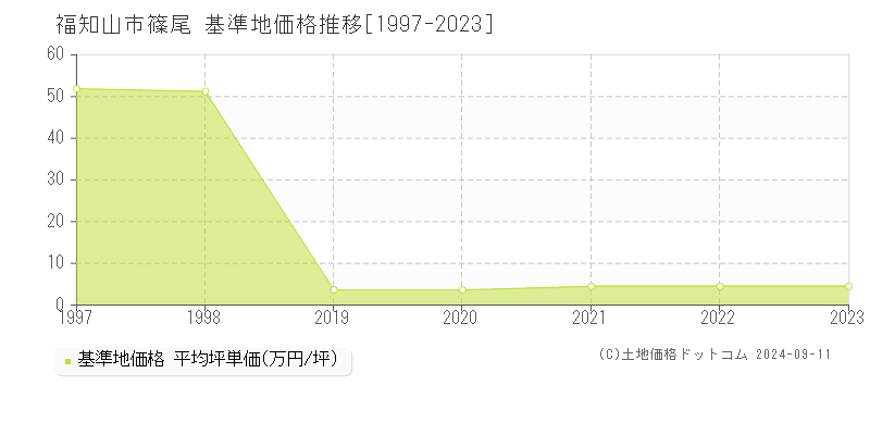 篠尾(福知山市)の基準地価格推移グラフ(坪単価)[1997-2023年]