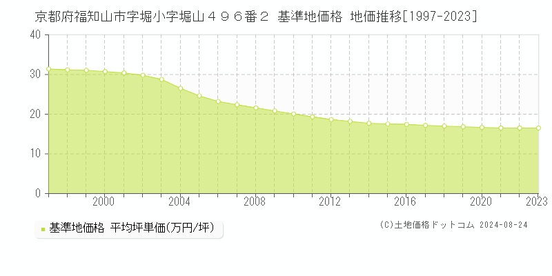 京都府福知山市字堀小字堀山４９６番２ 基準地価 地価推移[1997-2024]