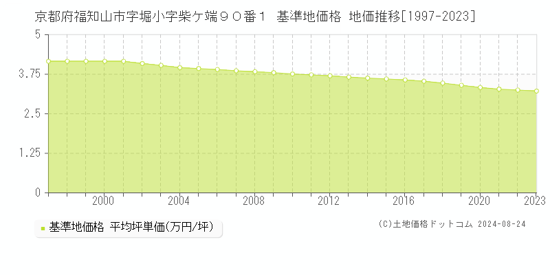 京都府福知山市字堀小字柴ケ端９０番１ 基準地価 地価推移[1997-2024]