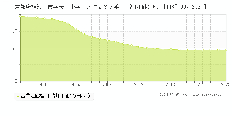 京都府福知山市字天田小字上ノ町２８７番 基準地価格 地価推移[1997-2023]