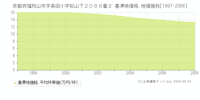 京都府福知山市字長田小字松山下２０８８番２ 基準地価 地価推移[1997-2008]