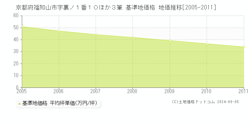 京都府福知山市字裏ノ１番１０ほか３筆 基準地価格 地価推移[2005-2011]