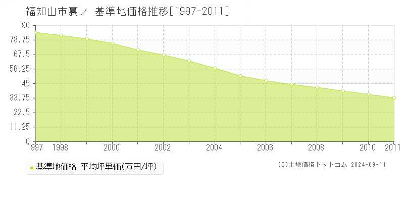 裏ノ(福知山市)の基準地価格推移グラフ(坪単価)[1997-2011年]