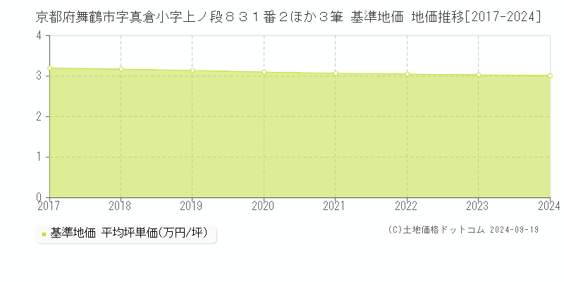 京都府舞鶴市字真倉小字上ノ段８３１番２ほか３筆 基準地価 地価推移[2017-2024]