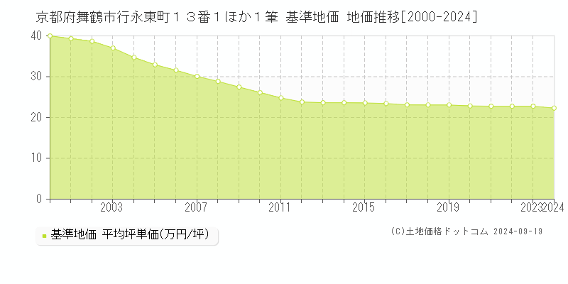 京都府舞鶴市行永東町１３番１ほか１筆 基準地価 地価推移[2000-2024]