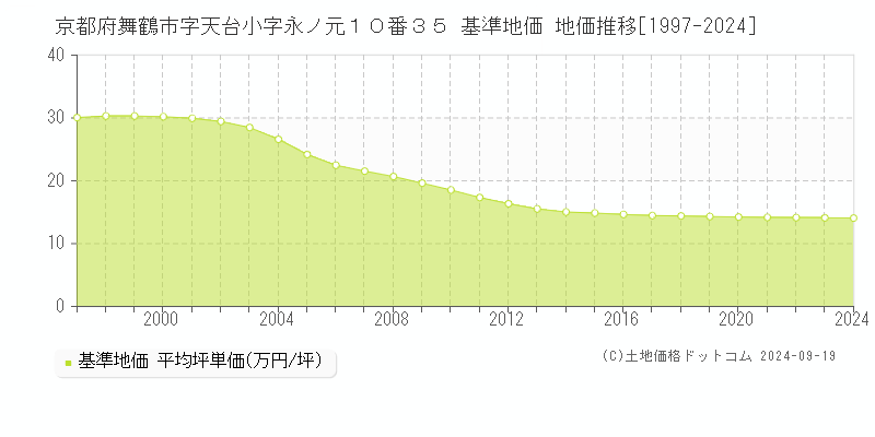 京都府舞鶴市字天台小字永ノ元１０番３５ 基準地価 地価推移[1997-2024]