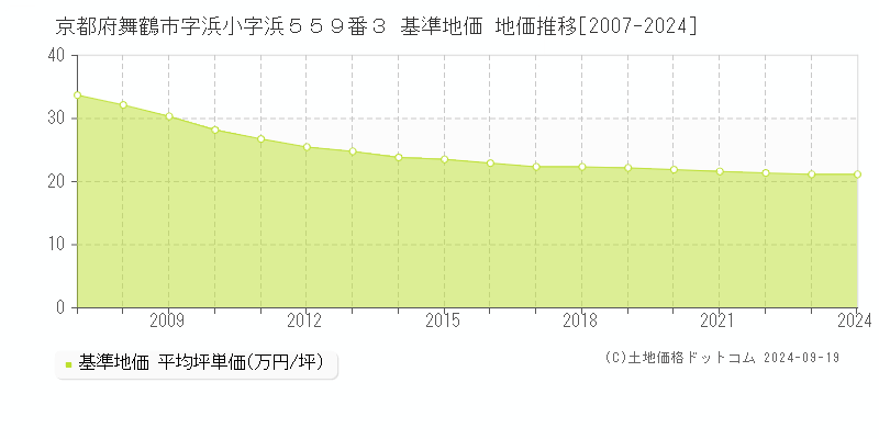 京都府舞鶴市字浜小字浜５５９番３ 基準地価 地価推移[2007-2024]