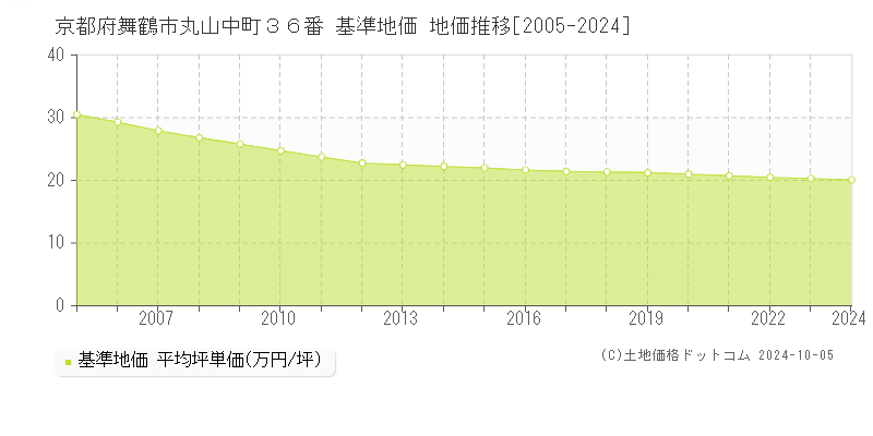 京都府舞鶴市丸山中町３６番 基準地価 地価推移[2005-2024]