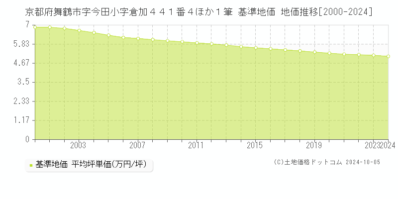 京都府舞鶴市字今田小字倉加４４１番４ほか１筆 基準地価 地価推移[2000-2024]