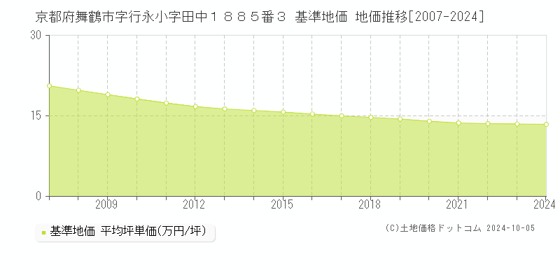 京都府舞鶴市字行永小字田中１８８５番３ 基準地価 地価推移[2007-2024]