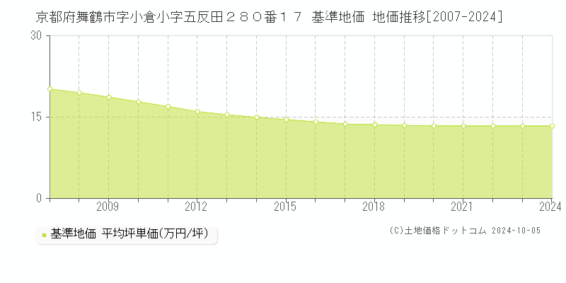 京都府舞鶴市字小倉小字五反田２８０番１７ 基準地価 地価推移[2007-2024]