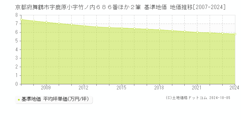 京都府舞鶴市字鹿原小字竹ノ内６８６番ほか２筆 基準地価 地価推移[2007-2024]