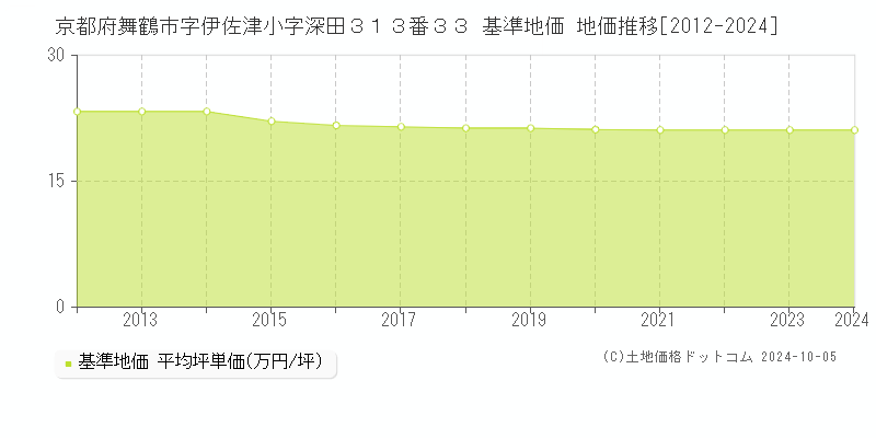 京都府舞鶴市字伊佐津小字深田３１３番３３ 基準地価 地価推移[2012-2024]