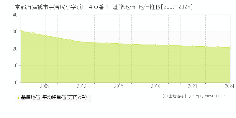 京都府舞鶴市字溝尻小字浜田４０番１ 基準地価 地価推移[2007-2024]