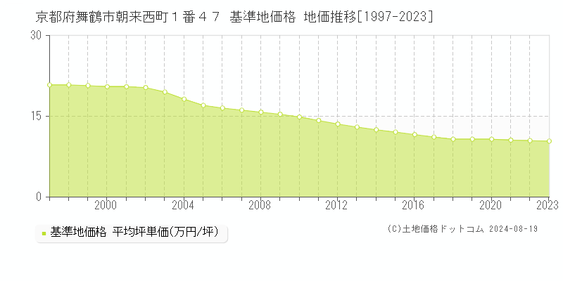 京都府舞鶴市朝来西町１番４７ 基準地価格 地価推移[1997-2023]