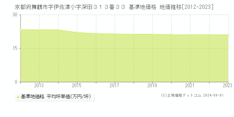 京都府舞鶴市字伊佐津小字深田３１３番３３ 基準地価格 地価推移[2012-2023]