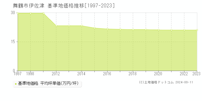 伊佐津(舞鶴市)の基準地価推移グラフ(坪単価)[1997-2024年]