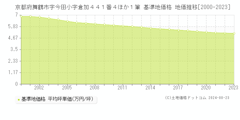 京都府舞鶴市字今田小字倉加４４１番４ほか１筆 基準地価格 地価推移[2000-2023]