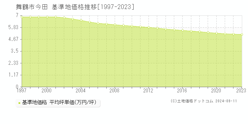 今田(舞鶴市)の基準地価格推移グラフ(坪単価)[1997-2023年]