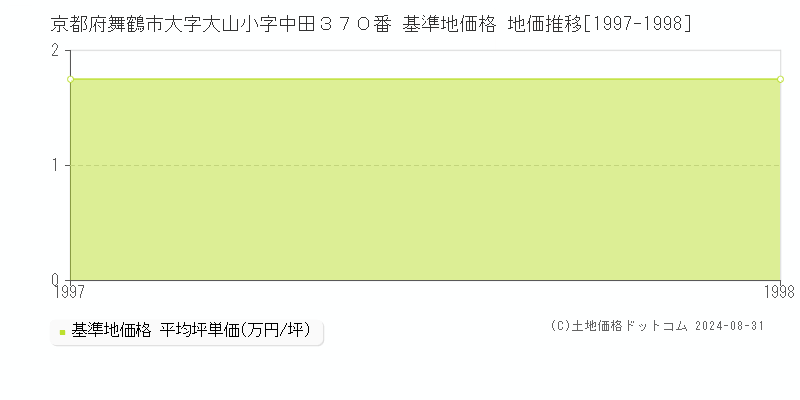 京都府舞鶴市大字大山小字中田３７０番 基準地価格 地価推移[1997-1998]