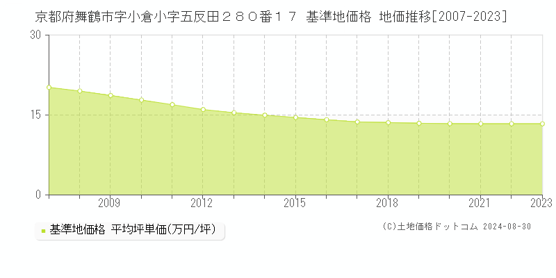 京都府舞鶴市字小倉小字五反田２８０番１７ 基準地価 地価推移[2007-2024]