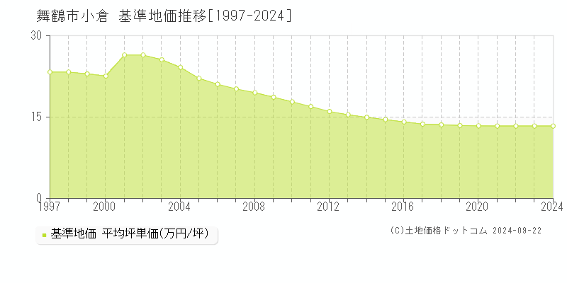 小倉(舞鶴市)の基準地価格推移グラフ(坪単価)[1997-2023年]