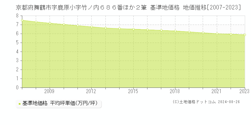 京都府舞鶴市字鹿原小字竹ノ内６８６番ほか２筆 基準地価格 地価推移[2007-2023]