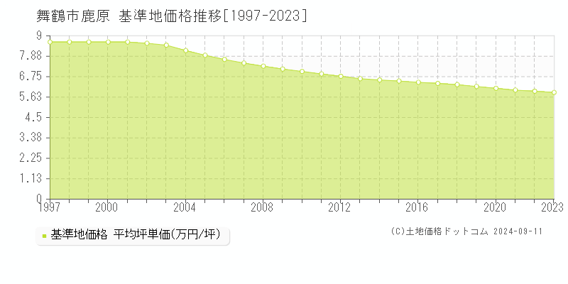 鹿原(舞鶴市)の基準地価推移グラフ(坪単価)[1997-2024年]