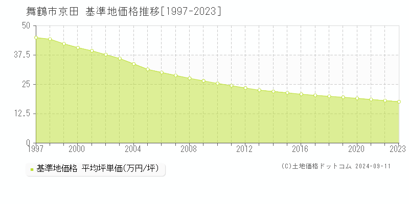 京田(舞鶴市)の基準地価推移グラフ(坪単価)[1997-2024年]