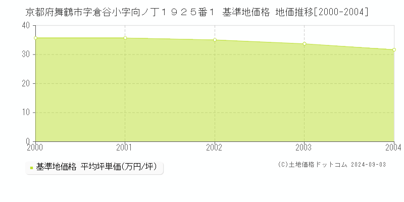 京都府舞鶴市字倉谷小字向ノ丁１９２５番１ 基準地価格 地価推移[2000-2004]