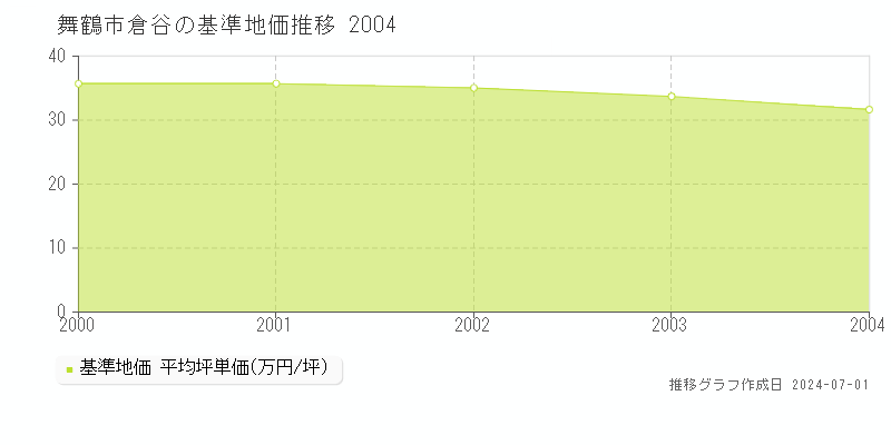 舞鶴市倉谷の基準地価推移グラフ 
