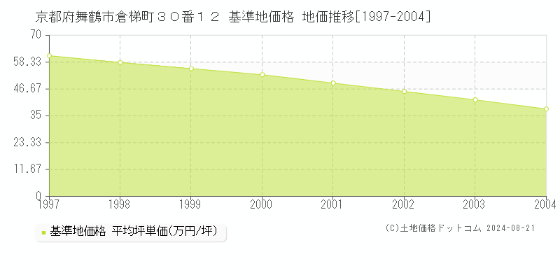 京都府舞鶴市倉梯町３０番１２ 基準地価格 地価推移[1997-2004]