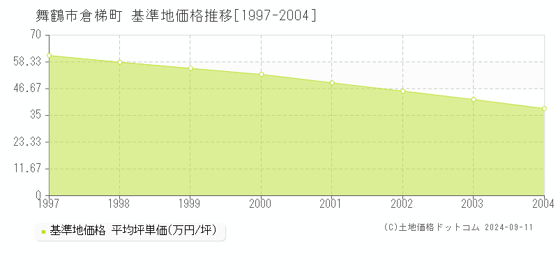 倉梯町(舞鶴市)の基準地価推移グラフ(坪単価)[1997-2004年]