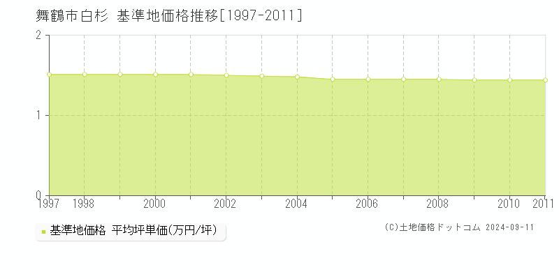 白杉(舞鶴市)の基準地価推移グラフ(坪単価)[1997-2011年]