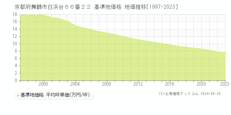 京都府舞鶴市白浜台６６番２２ 基準地価格 地価推移[1997-2023]