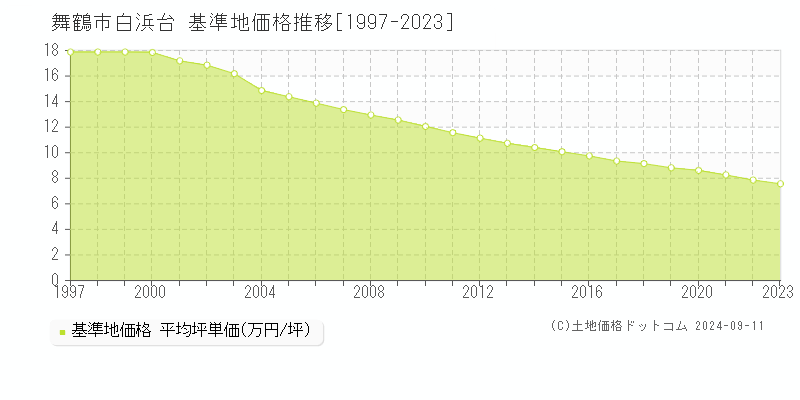 白浜台(舞鶴市)の基準地価格推移グラフ(坪単価)[1997-2023年]