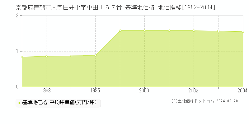 京都府舞鶴市大字田井小字中田１９７番 基準地価 地価推移[1982-2004]