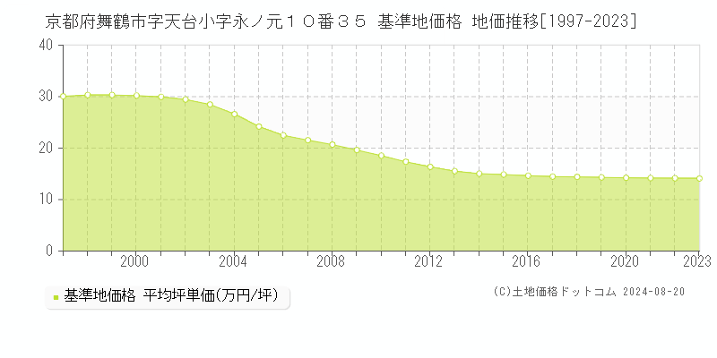 京都府舞鶴市字天台小字永ノ元１０番３５ 基準地価 地価推移[1997-2024]