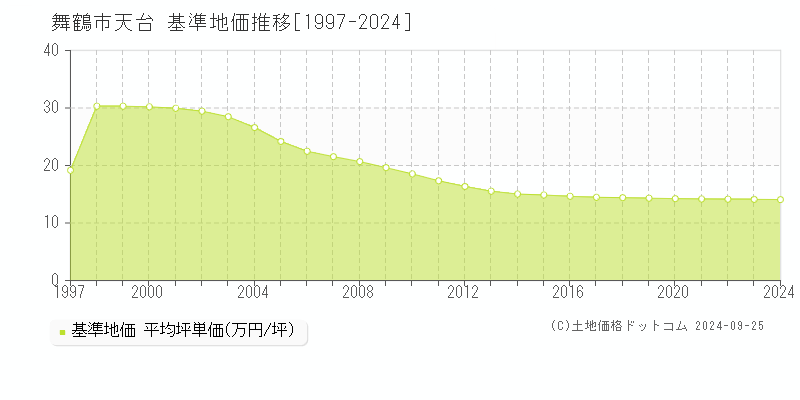 天台(舞鶴市)の基準地価推移グラフ(坪単価)[1997-2024年]