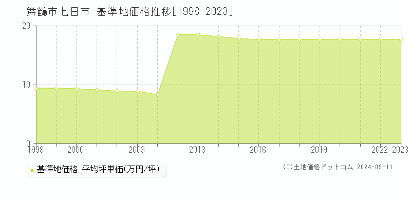 七日市(舞鶴市)の基準地価格推移グラフ(坪単価)[1998-2023年]