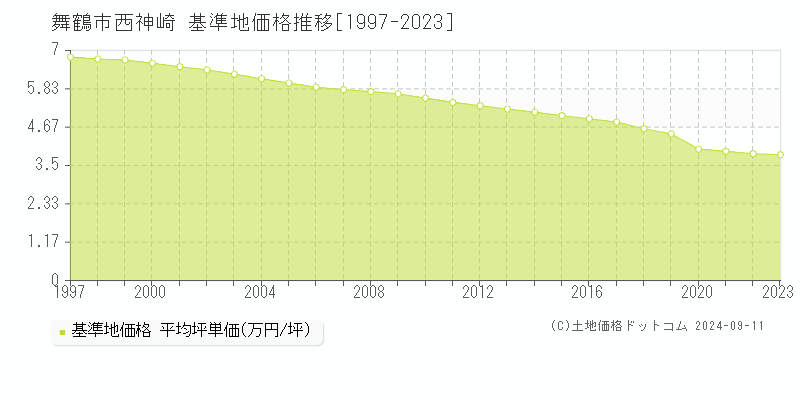 西神崎(舞鶴市)の基準地価推移グラフ(坪単価)[1997-2024年]