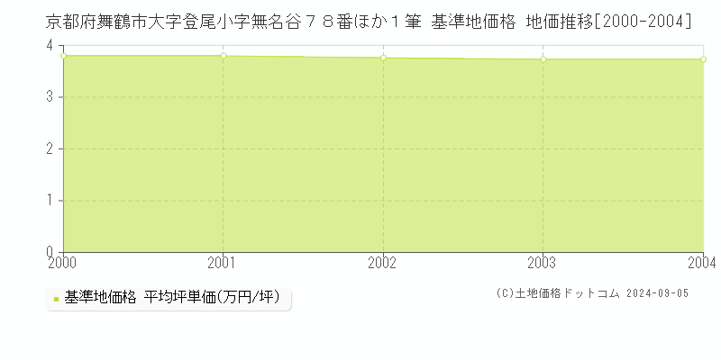 京都府舞鶴市大字登尾小字無名谷７８番ほか１筆 基準地価格 地価推移[2000-2004]