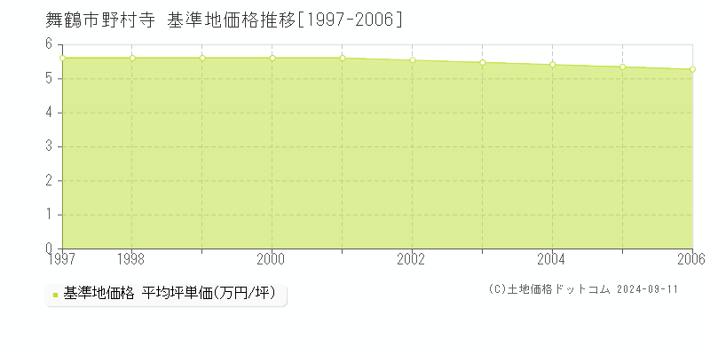 野村寺(舞鶴市)の基準地価推移グラフ(坪単価)[1997-2006年]