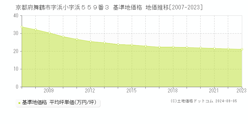 京都府舞鶴市字浜小字浜５５９番３ 基準地価格 地価推移[2007-2023]