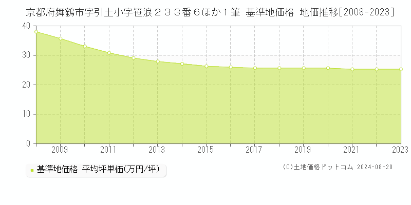 京都府舞鶴市字引土小字笹浪２３３番６ほか１筆 基準地価格 地価推移[2008-2023]