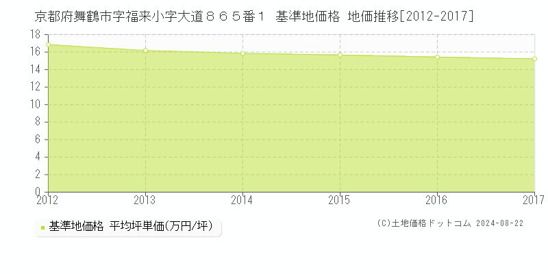 京都府舞鶴市字福来小字大道８６５番１ 基準地価格 地価推移[2012-2017]